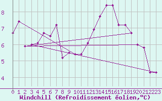 Courbe du refroidissement olien pour Chteauroux (36)