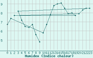 Courbe de l'humidex pour Croisette (62)