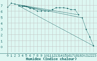 Courbe de l'humidex pour Recht (Be)