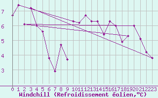 Courbe du refroidissement olien pour Davos (Sw)