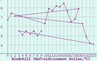 Courbe du refroidissement olien pour Wattisham