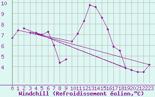 Courbe du refroidissement olien pour Tour-en-Sologne (41)