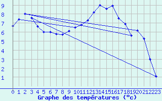 Courbe de tempratures pour Sarzeau (56)