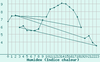 Courbe de l'humidex pour Wittenberg