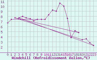 Courbe du refroidissement olien pour Douzy (08)