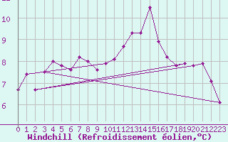 Courbe du refroidissement olien pour Pointe de Chassiron (17)