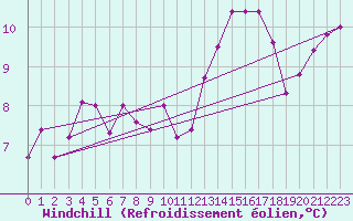 Courbe du refroidissement olien pour Blois-l