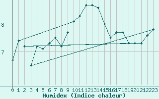 Courbe de l'humidex pour Thorshavn