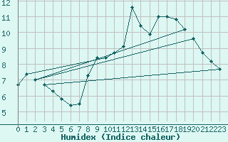 Courbe de l'humidex pour Anvers (Be)