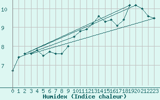 Courbe de l'humidex pour Neu Ulrichstein