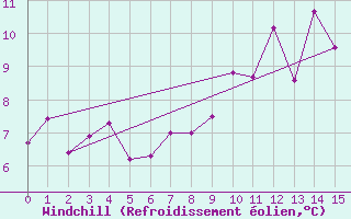 Courbe du refroidissement olien pour Moleson (Sw)