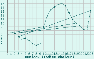 Courbe de l'humidex pour Montpellier (34)