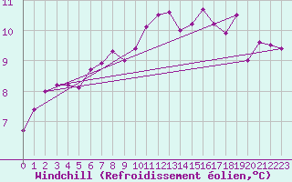 Courbe du refroidissement olien pour Dinard (35)