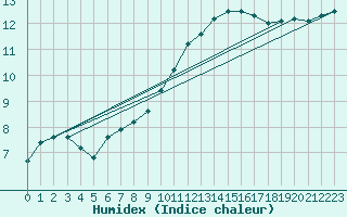 Courbe de l'humidex pour Bergerac (24)