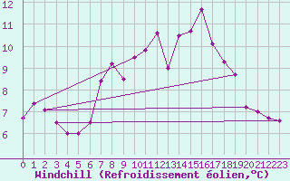 Courbe du refroidissement olien pour Fichtelberg