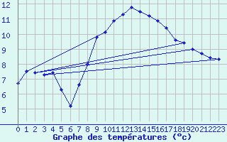 Courbe de tempratures pour Amstetten