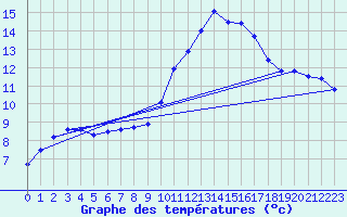 Courbe de tempratures pour Angliers (17)