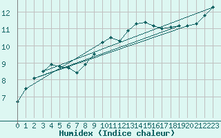 Courbe de l'humidex pour High Wicombe Hqstc
