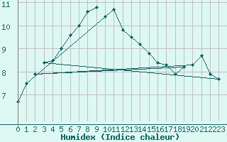 Courbe de l'humidex pour Belm