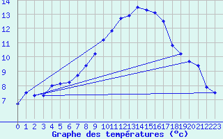 Courbe de tempratures pour Doberlug-Kirchhain