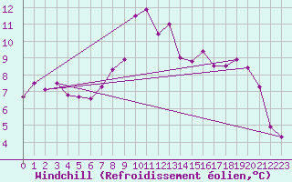 Courbe du refroidissement olien pour Wels / Schleissheim