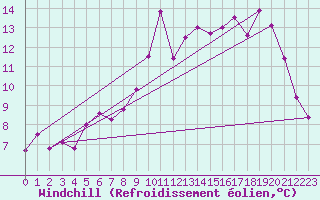 Courbe du refroidissement olien pour Nice (06)