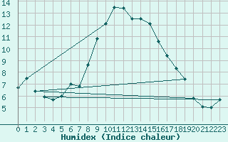 Courbe de l'humidex pour Neubulach-Oberhaugst