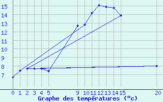 Courbe de tempratures pour Bordes de Seturia (And)