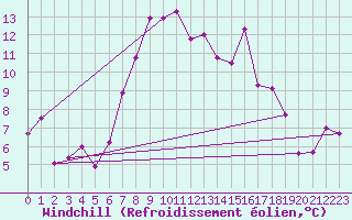Courbe du refroidissement olien pour La Molina