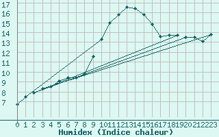 Courbe de l'humidex pour Holbeach