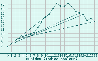 Courbe de l'humidex pour Orly (91)