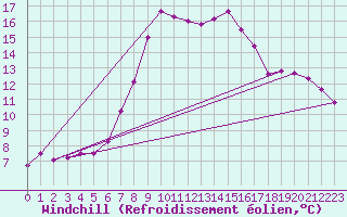 Courbe du refroidissement olien pour Stoetten