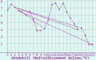 Courbe du refroidissement olien pour Twenthe (PB)