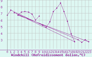 Courbe du refroidissement olien pour Lille (59)