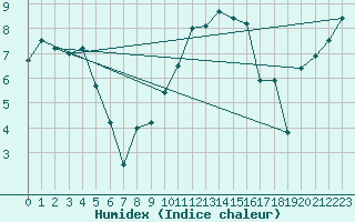 Courbe de l'humidex pour Grenoble/St-Etienne-St-Geoirs (38)