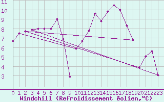 Courbe du refroidissement olien pour Allant - Nivose (73)