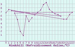 Courbe du refroidissement olien pour Cap Bar (66)