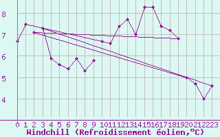 Courbe du refroidissement olien pour Langres (52) 