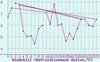 Courbe du refroidissement olien pour Hekkingen Fyr