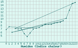 Courbe de l'humidex pour Tulloch Bridge
