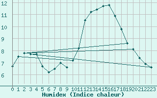 Courbe de l'humidex pour Mont-Aigoual (30)