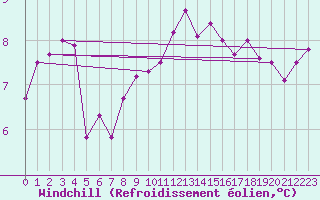 Courbe du refroidissement olien pour Uto