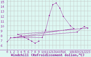 Courbe du refroidissement olien pour Potes / Torre del Infantado (Esp)