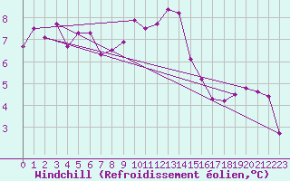 Courbe du refroidissement olien pour Gaardsjoe