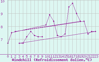 Courbe du refroidissement olien pour Saint-Nazaire (44)