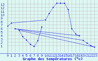 Courbe de tempratures pour Oberriet / Kriessern