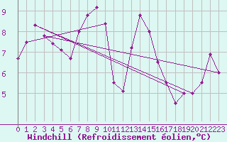 Courbe du refroidissement olien pour Bischofszell