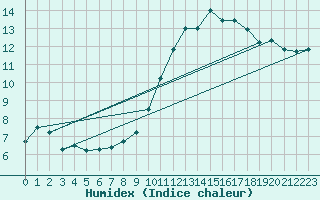 Courbe de l'humidex pour Vichy (03)
