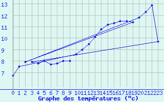 Courbe de tempratures pour Cambrai / Epinoy (62)