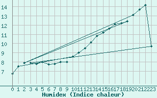 Courbe de l'humidex pour Cambrai / Epinoy (62)
